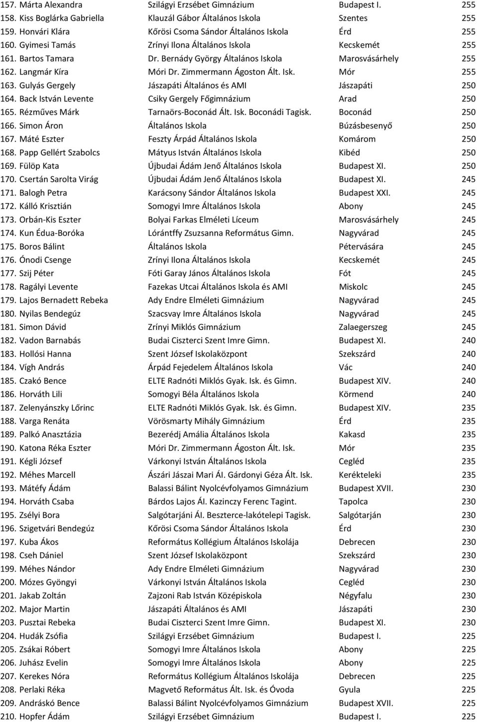 Langmár Kíra Móri Dr. Zimmermann Ágoston Ált. Isk. Mór 255 163. Gulyás Gergely Jászapáti Általános és AMI Jászapáti 250 164. Back István Levente Csiky Gergely Főgimnázium Arad 250 165.