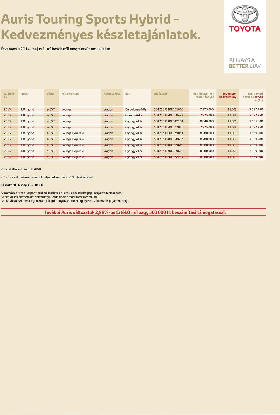 8 Hybrid e-cvt Lounge Wagon Gyöngyfehér SB1ZS3JEX0E032085 7 975 000 11.0% 7 097 750 2013 1.8 Hybrid e-cvt Lounge+Skyview Wagon Gyöngyfehér SB1ZS3JE00E039031 8 280 000 11.0% 7 369 200 2013 1.