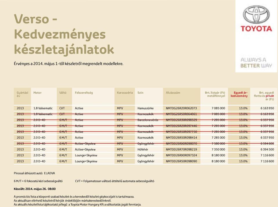 0% 6 337 950 2013 2.0 D-4D 6 M/T Active MPV Kozmoszkék NMTDD26R50R098414 7 285 000 13.0% 6 337 950 2013 2.0 D-4D 6 M/T Active+Skyview MPV Gyöngyfehér NMTDD26RX0R098070 7 580 000 13.