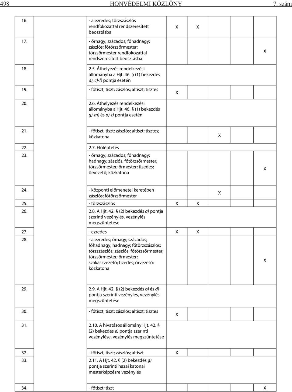 (1) bekezdés a), c)-f) pontja esetén 19. - főtiszt; tiszt; zászlós; altiszt; tisztes X 20. 2.6. Áthelyezés rendelkezési állományba a Hjt. 46. (1) bekezdés g)-m) és o)-t) pontja esetén 21.