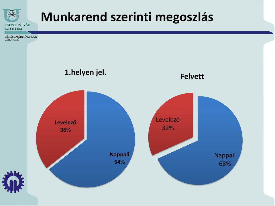 Felvett Levelező 36%