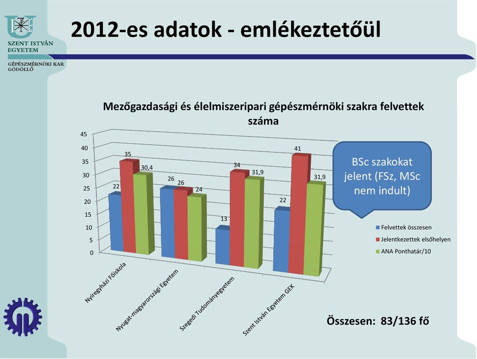 34 31,9 22 41 31,9 BSc szakokat jelent (FSz, MSc nem indult) 15 10 5 0 13