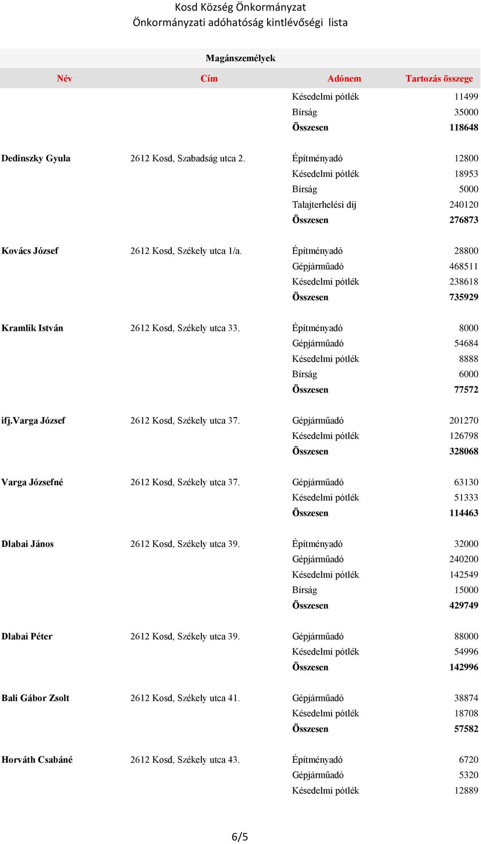 Építményadó 28800 Gépjárműadó 468511 Késedelmi pótlék 238618 Összesen 735929 Kramlik István 2612 Kosd, Székely utca 33.