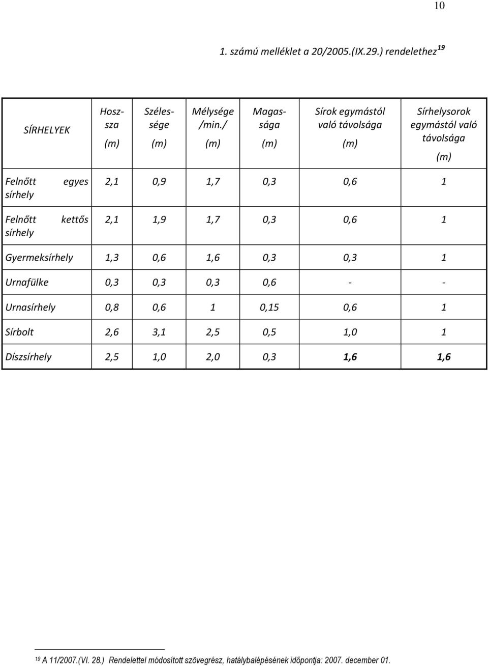 sírhely egyes kettős 2,1 0,9 1,7 0,3 0,6 1 2,1 1,9 1,7 0,3 0,6 1 Gyermeksírhely 1,3 0,6 1,6 0,3 0,3 1 Urnafülke 0,3 0,3 0,3 0,6 - -
