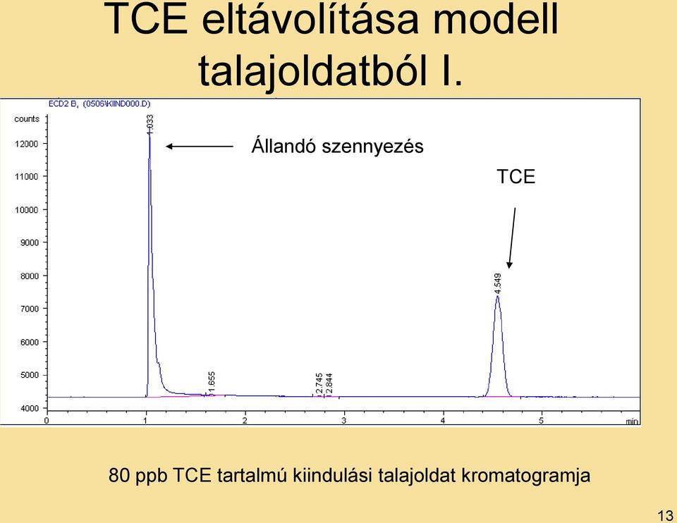 Állandó szennyezés TCE 80 ppb