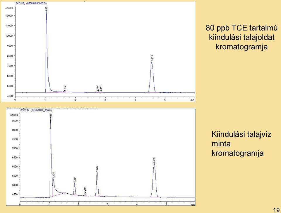 kromatogramja Kiindulási