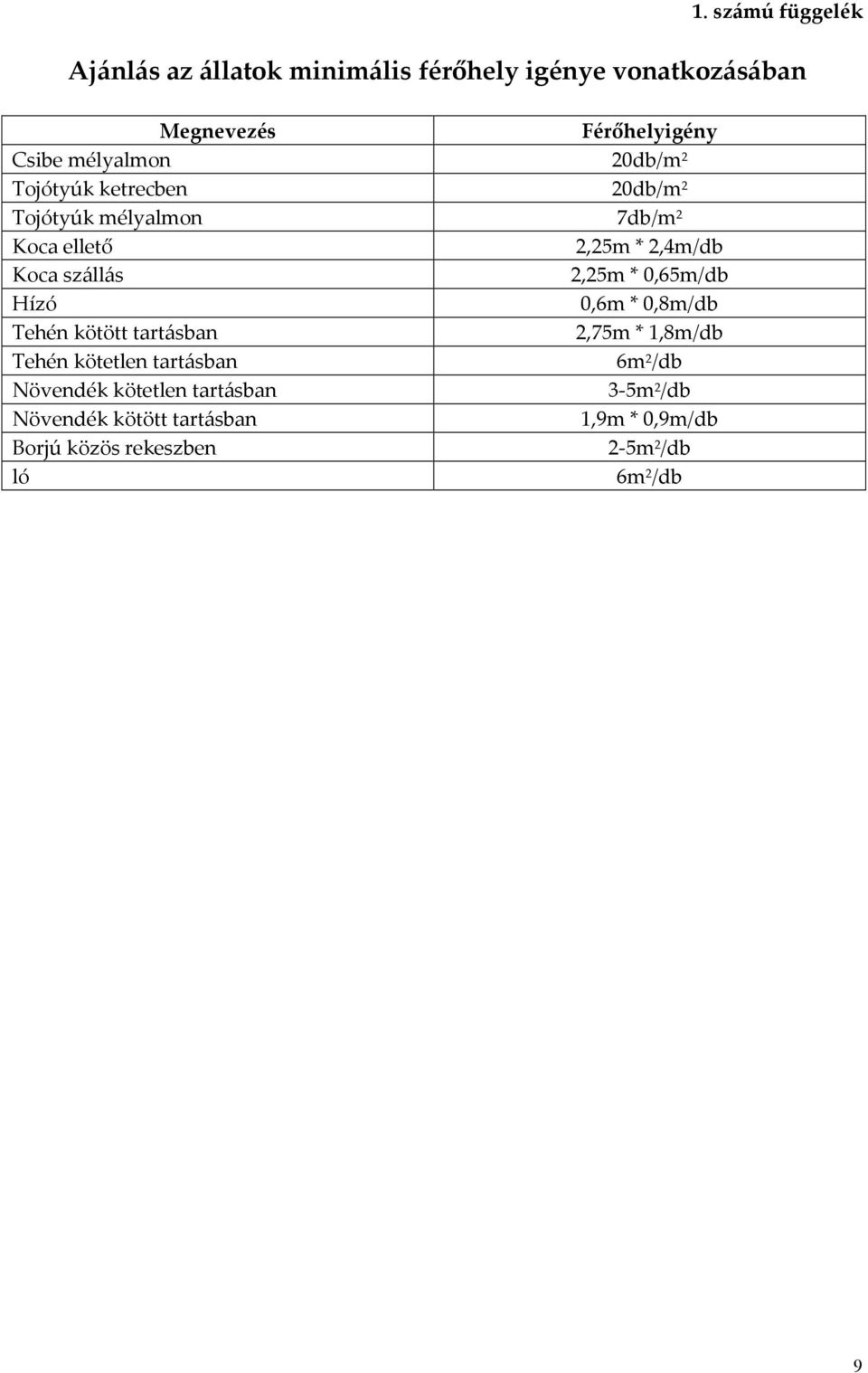 2,25m * 0,65m/db Hízó 0,6m * 0,8m/db Tehén kötött tartásban 2,75m * 1,8m/db Tehén kötetlen tartásban 6m 2 /db