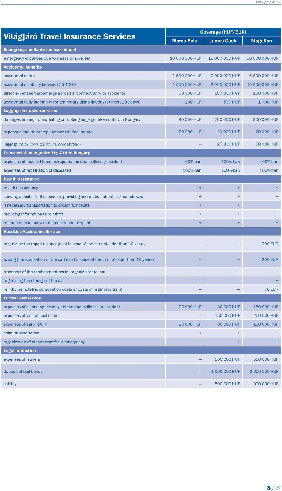 abroad in connection with accidents 50 000 HUF 150 000 HUF 250 000 HUF accidental daily indemnity for temporary disability/day (at most 100 days) 200 HUF 500 HUF 1 000 HUF Luggage insurance services