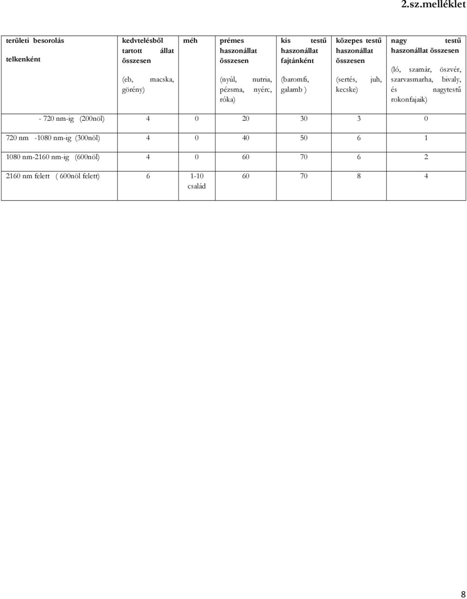 kecske) juh, nagy testű haszonállat összesen (ló, szamár, öszvér, szarvasmarha, bivaly, és nagytestű rokonfajaik) - 720 nm-ig (200nöl) 4 0