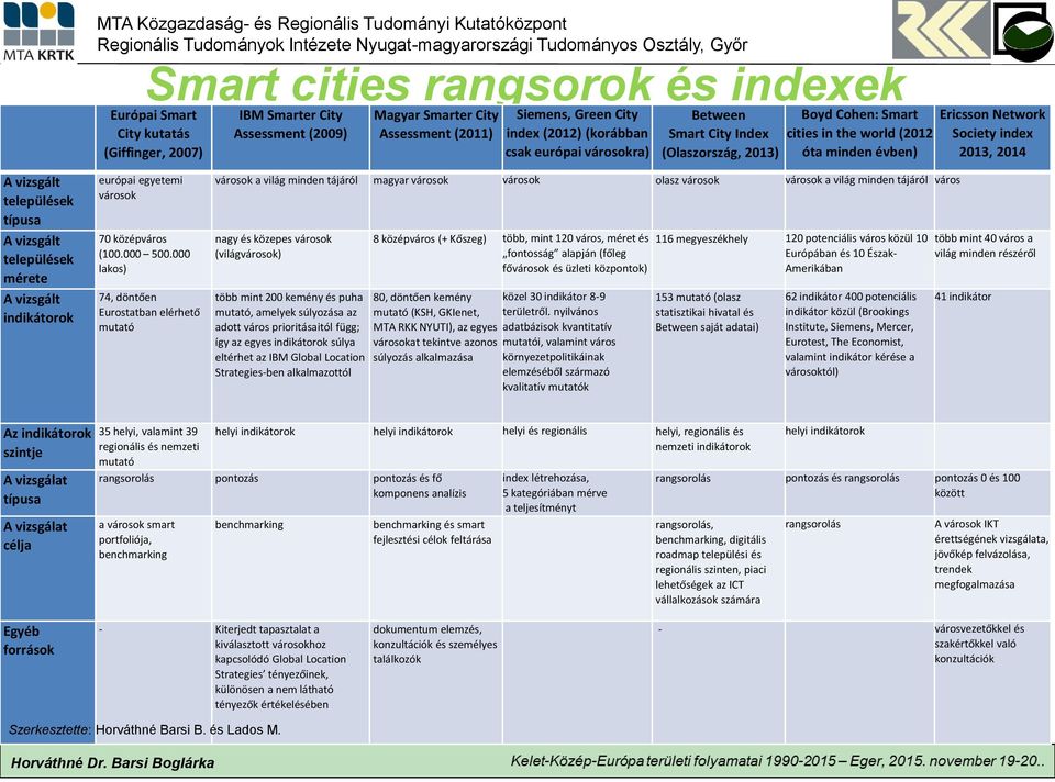 vizsgált települések mérete A vizsgált indikátorok európai egyetemi városok 70 középváros (100.000 500.