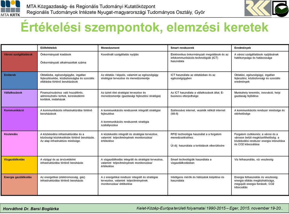 ingatlan fejlesztésekbe, közbiztonságba és szociális ellátásba történő beruházások Az oktatás / képzés, valamint az egészségügy stratégiai tervezése és menedzsmentje ICT használata az oktatásban és