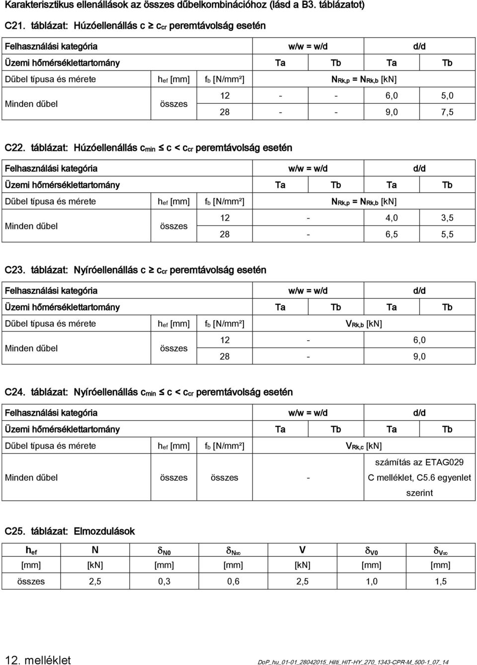 táblázat: Húzóellenállás cmin c < ccr peremtávolság esetén Dűbel típusa és mérete hef [mm] fb [N/mm²] NRk,p = NRk,b [kn] 2-4,0 3,5 28-6,5 5,5 C23.