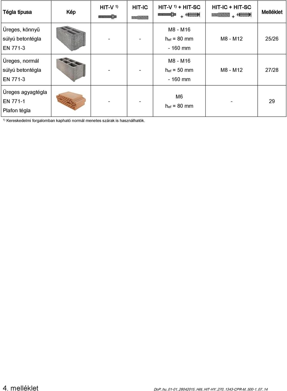 M8 - M2 27/28 EN 77-3 - 60 mm Üreges agyagtégla EN 77- Plafon tégla - - M6 hef = 80 mm - 29 ) Kereskedelmi