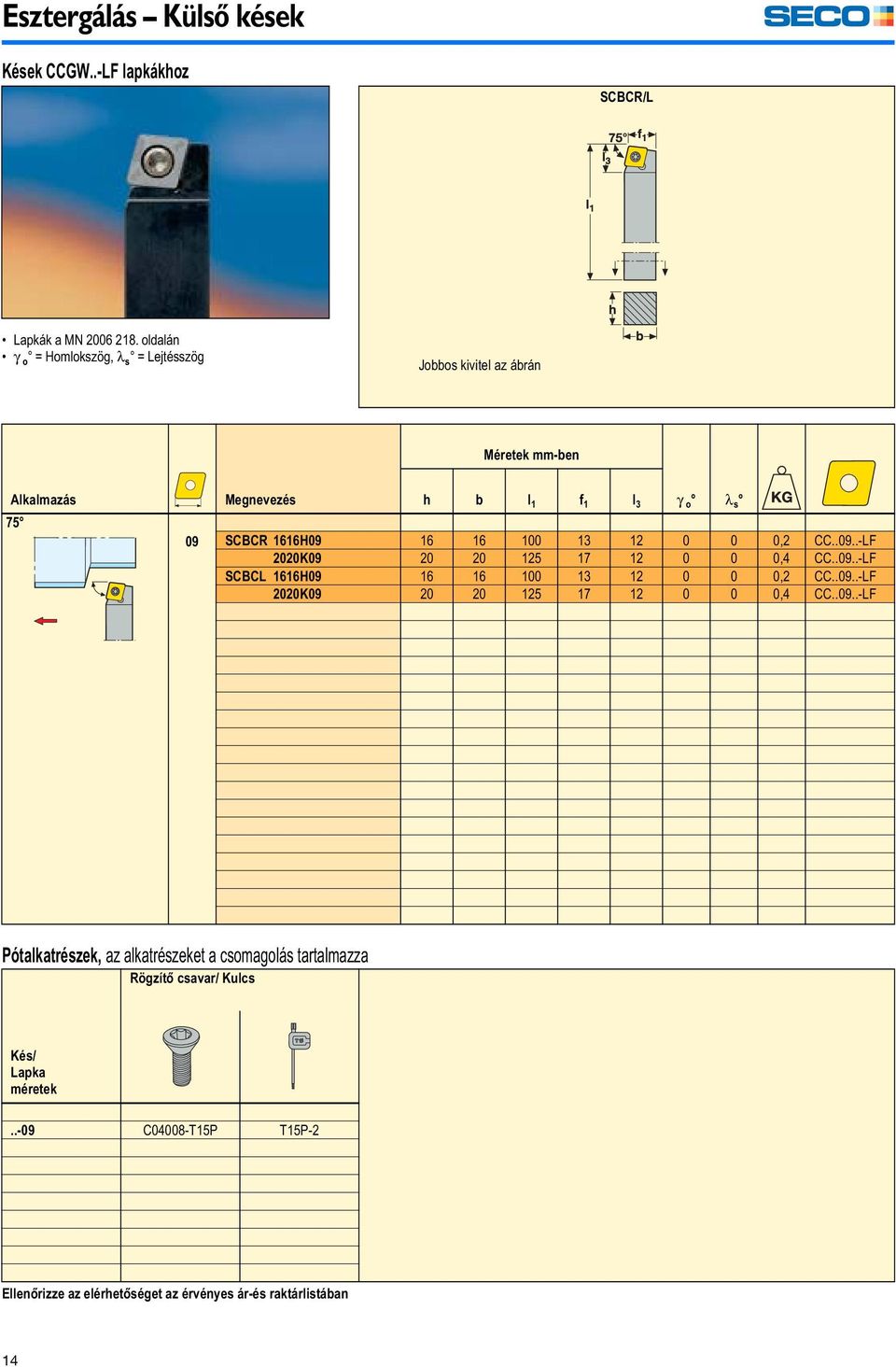 0 0,2 CC..09..-LF 2020K09 20 20 125 17 12 0 0 0,4 CC..09..-LF SCBCL 1616H09 16 16 100 13 12 0 0 0,2 CC..09..-LF 2020K09 20 20 125 17 12 0 0 0,4 CC..09..-LF Pótalkatrészek, az alkatrészeket a csomagolás tartalmazza Rögzítő csavar/ Kulcs Kés/ Lapka méretek.
