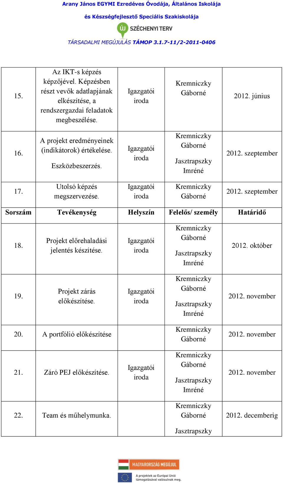 szeptember Sorszám Tevékenység Helyszín Felelős/ személy Határidő 18. Projekt előrehaladási jelentés készítése. október 19.