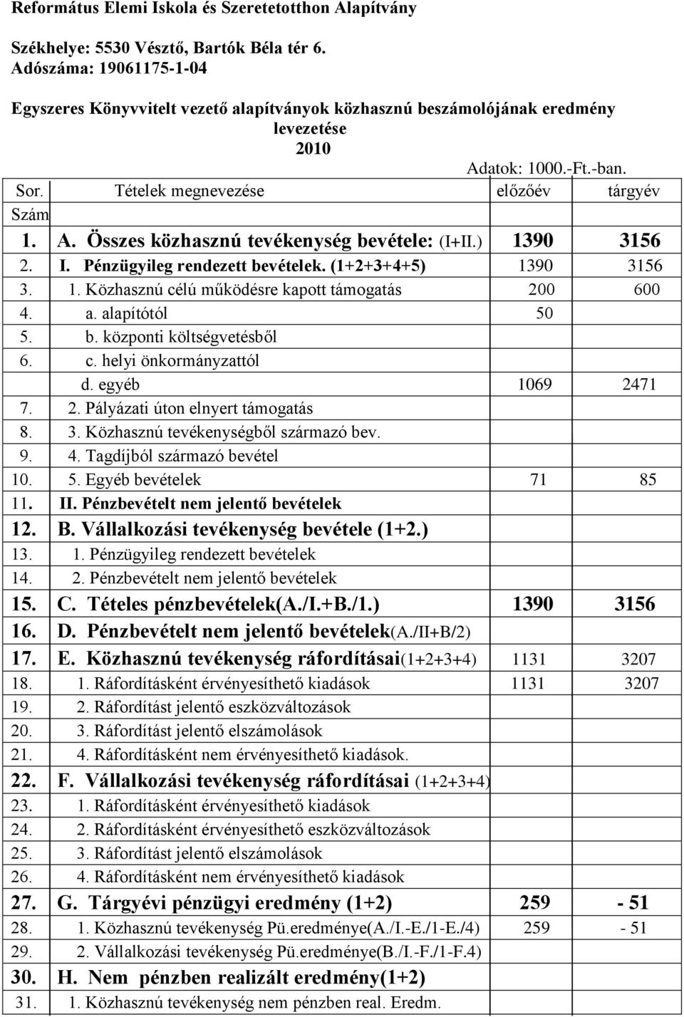 ) 1390 3156 2. I. Pénzügyileg rendezett bevételek. (1+2+3+4+5) 1390 3156 3. 1. Közhasznú célú működésre kapott támogatás 200 600 4. a. alapítótól 50 5. b. központi költségvetésből 6. c. helyi önkormányzattól d.