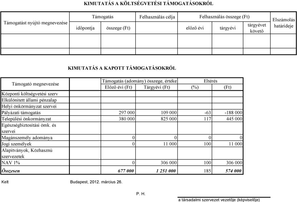 szerv Elkülönített állami pénzalap Helyi önkörmányzat szervei Pályázati támogatás 297 19-63 -188 Települési önkormányzat 38 825 117 445 Egészségbiztosítási ömk.