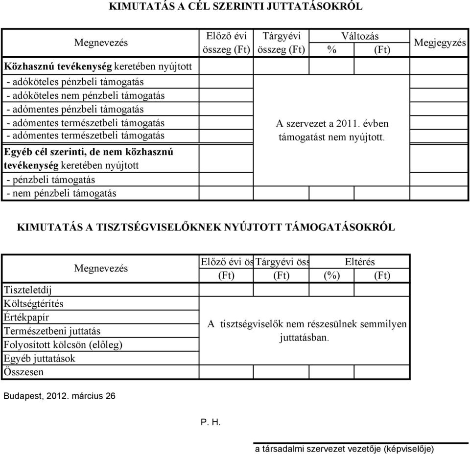 összeg (Ft) Tárgyévi összeg (Ft) Változás % (Ft) A szervezet a 211. évben támogatást nem nyújtott.