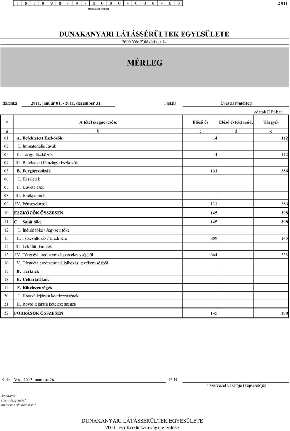 III. Befektetett Pénzügyi Eszközök 5. B. Forgóeszközök 131 286 6. I. Készletek 7. II. Követelések 8. III. Értékpapírok 9. IV. Pénzeszközök 131 286 1. ESZKÖZÖK ÖSSZESEN 145 398 11. C.