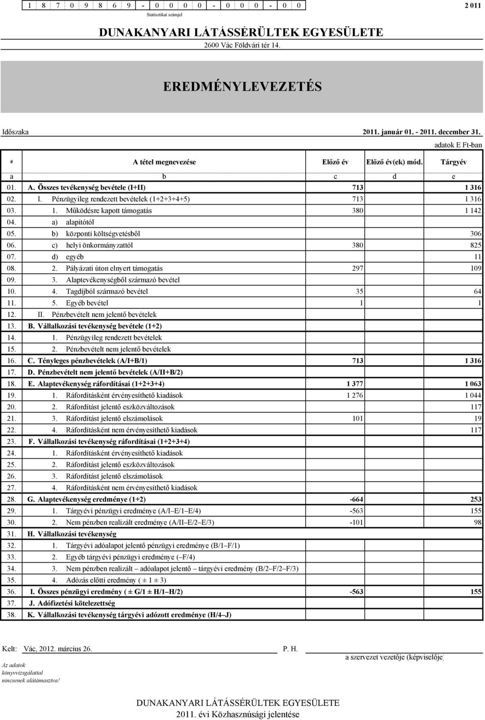 b) központi költségvetésből 36 6. c) helyi önkormányzattól 38 825 7. d) egyéb 11 8. 2. Pályázati úton elnyert támogatás 297 19 9. 3. Alaptevékenységből származó bevétel 1. 4.