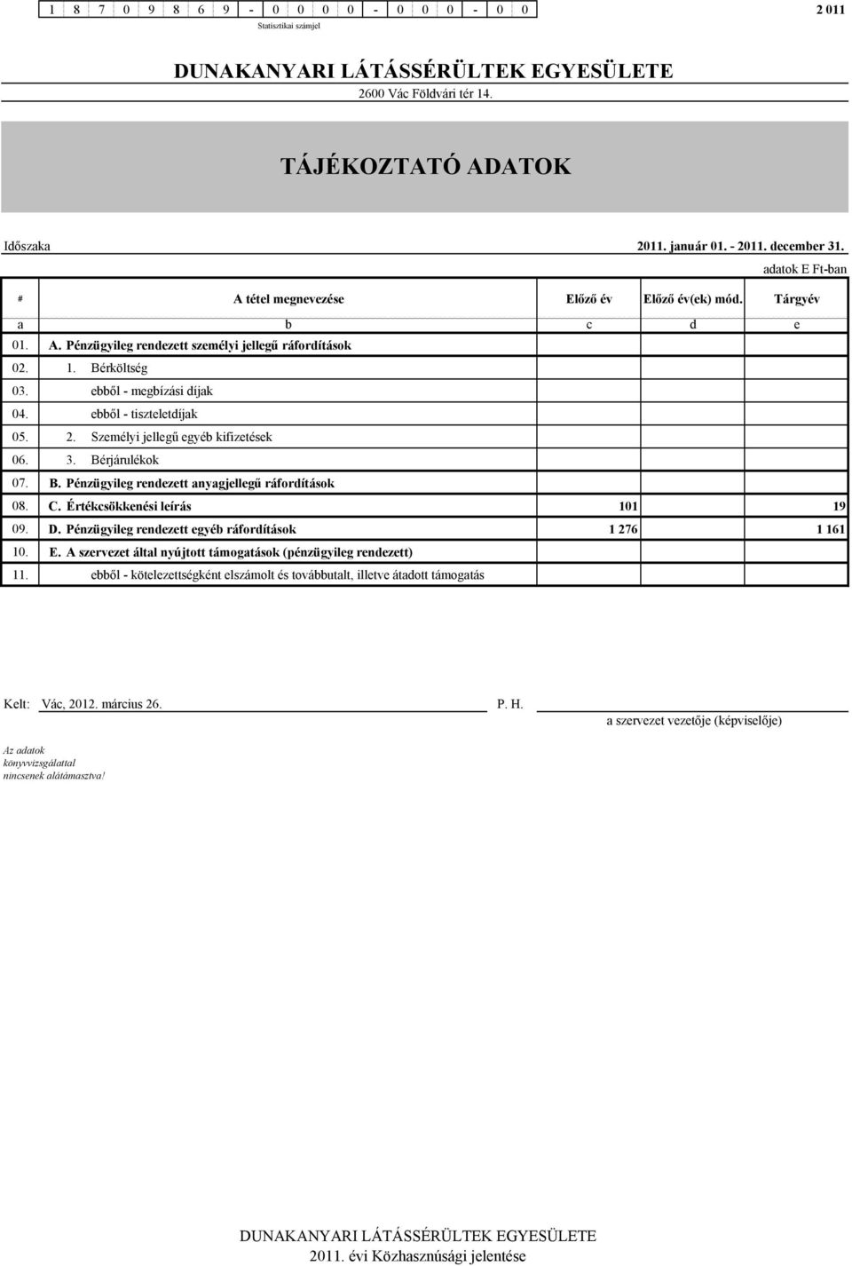 B. Pénzügyileg rendezett anyagjellegű ráfordítások 8. C. Értékcsökkenési leírás 11 19 9. D. Pénzügyileg rendezett egyéb ráfordítások 1 276 1 161 1. E.