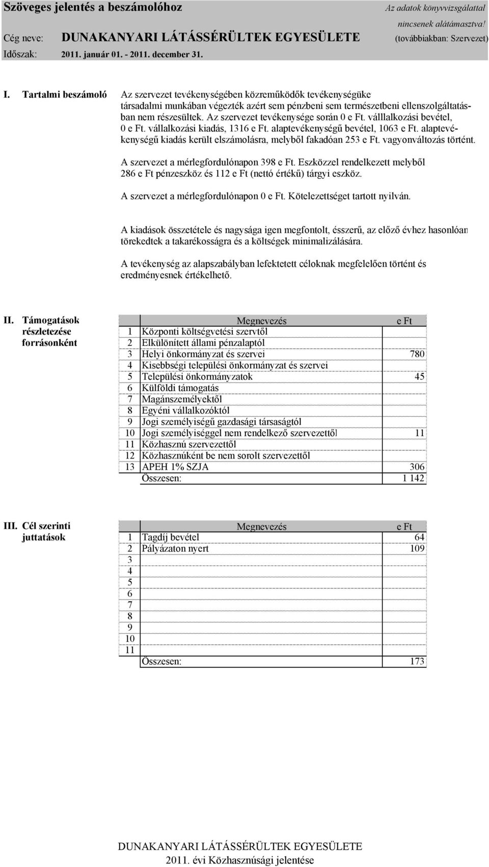 Tartalmi beszámoló Az szervezet tevékenységében közreműködők tevékenységüket társadalmi munkában végezték azért sem pénzbeni sem természetbeni ellenszolgáltatásban nem részesültek.