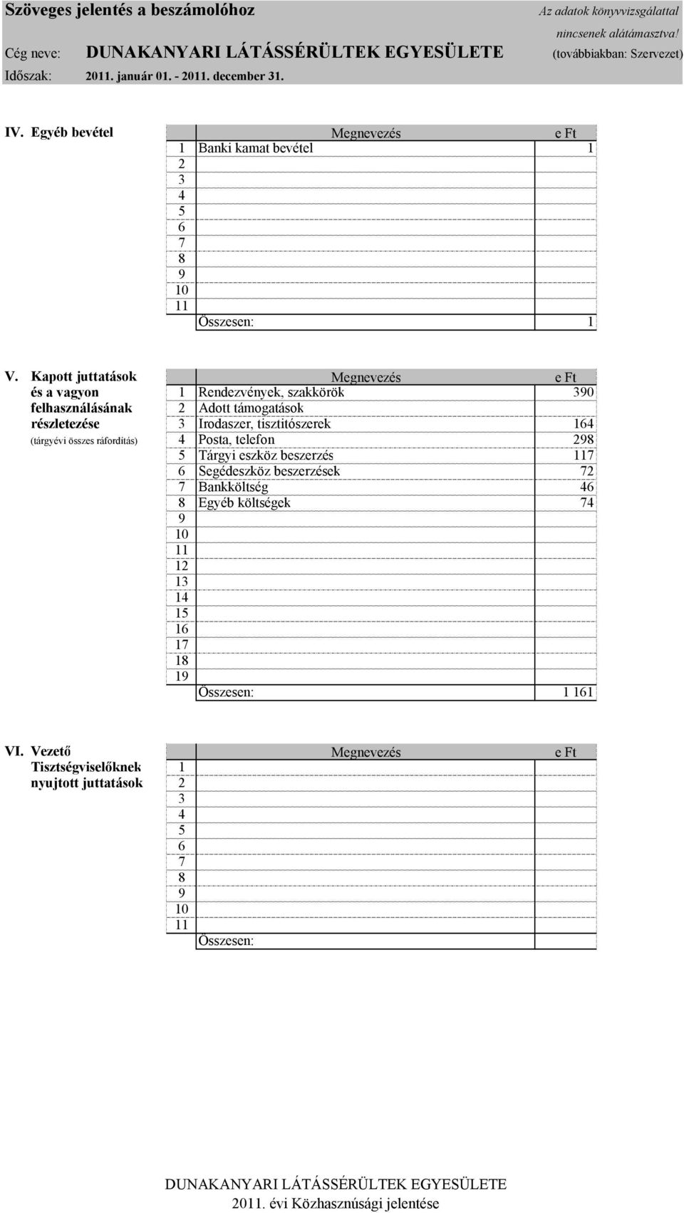 Kapott juttatások Megnevezés e Ft és a vagyon 1 Rendezvények, szakkörök 39 felhasználásának 2 Adott támogatások részletezése 3 Irodaszer, tisztitószerek 164 (tárgyévi