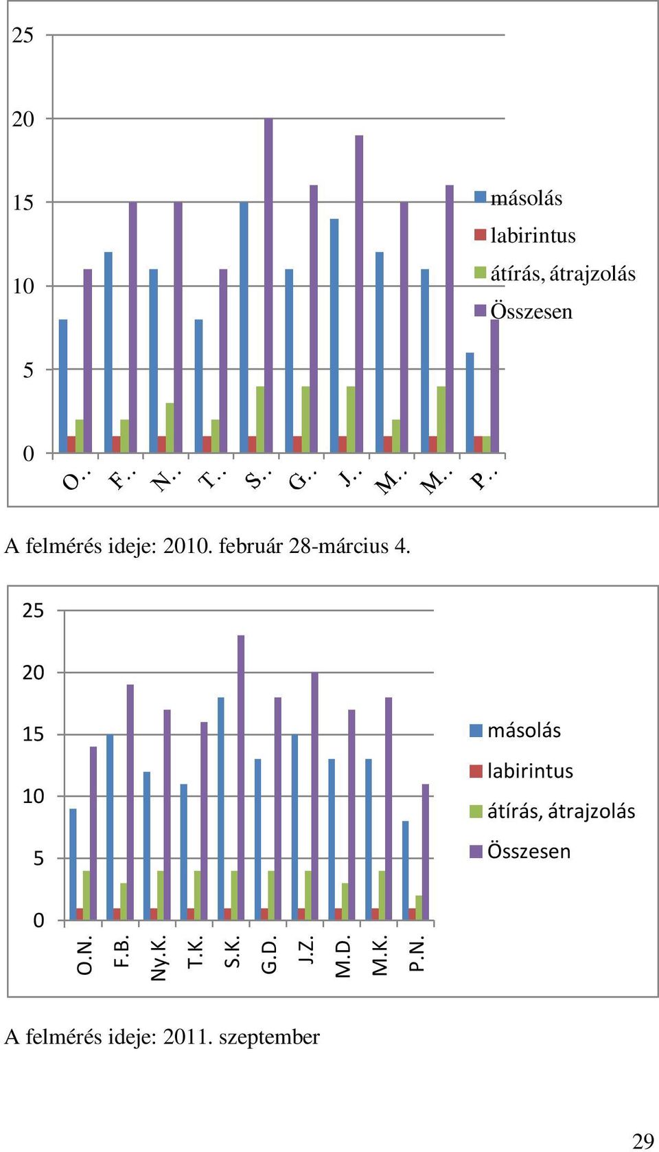 25 20 15 10 5 másolás labirintus átírás, átrajzolás Összesen 0 O.