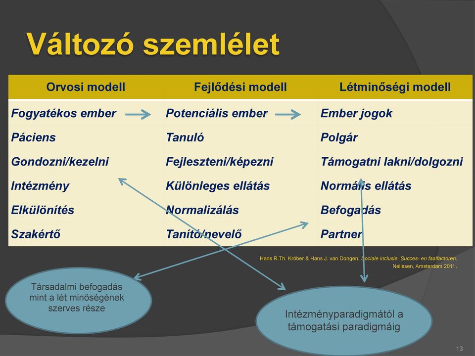 Normalizálás Befogadás Szakértő Tanító/nevelő Partner Hans R.Th. Kröber & Hans J. van Dongen, Sociale inclusie.