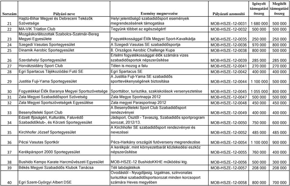 MOB-HSZE-12-0032 500 000 500 000 23 Mozgáskorlátozottak Szabolcs-Szatmár-Bereg Megyei Egyesülete Fogyatékossággal Élők Megyei Sport-Kavalkádja MOB-HSZE-12-0035 250 000 250 000 24 Szegedi Vasutas