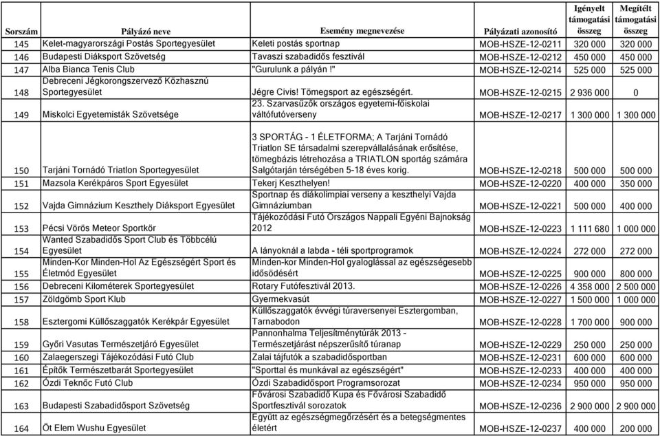 " MOB-HSZE-12-0214 525 000 525 000 148 Debreceni Jégkorongszervező Közhasznú Sportegyesület Jégre Civis! Tömegsport az egészségért. MOB-HSZE-12-0215 2 936 000 0 23.
