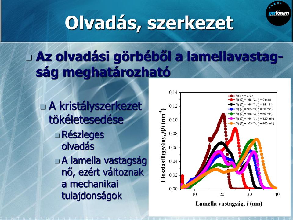 0,14 0,12 0,10 0,08 0,06 f(l) Kezeletlen f(l) (T a = 165 C, t a = 0 min) f(l) (T a = 165 C, t a = 15 min) f(l) (T a = 165 C, t a