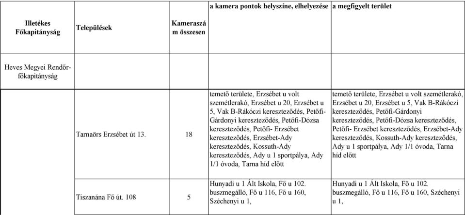 Erzsébet-Ady kereszteződés, Kossuth-Ady kereszteződés, Ady u 1 sportpálya, Ady 1/1 óvoda, Tarna híd előtt temető területe, Erzsébet u volt szemétlerakó, Erzsébet u 20, Erzsébet u 5, Vak B-Rákóczi