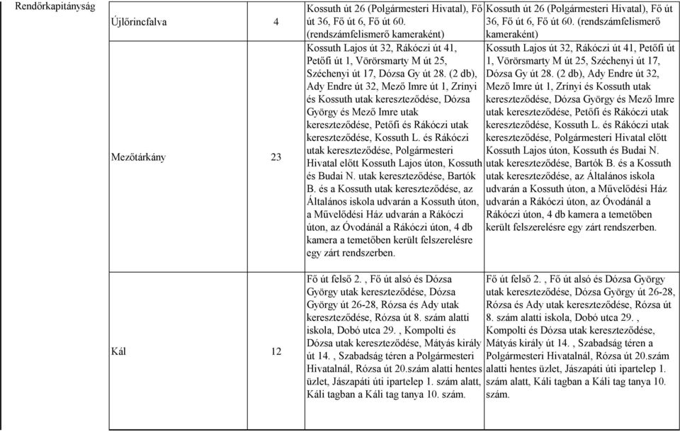 (rendszámfelismerő kameraként) Kossuth Lajos út 32, Rákóczi út 41, Kossuth Lajos út 32, Rákóczi út 41, Petőfi út Petőfi út 1, Vörörsmarty M út 25, 1, Vörörsmarty M út 25, Széchenyi út 17, Széchenyi