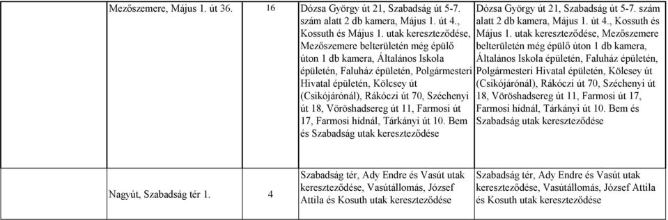 Széchenyi út 18, Vöröshadsereg út 11, Farmosi út 17, Farmosi hídnál, Tárkányi út 10. Bem és Szabadság utak kereszteződése Dózsa György út 21, Szabadság út 5-7. szám alatt 2 db kamera, Május 1. út 4.