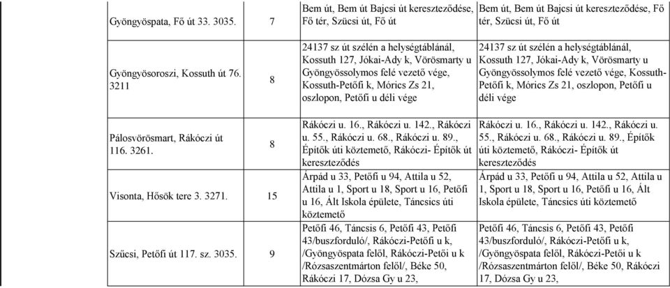 helységtáblánál, Kossuth 127, Jókai-Ady k, Vörösmarty u Gyöngyössolymos felé vezető vége, Kossuth- Petőfi k, Mórics Zs 21, oszlopon, Petőfi u déli vége Pálosvörösmart, Rákóczi út 116. 3261.