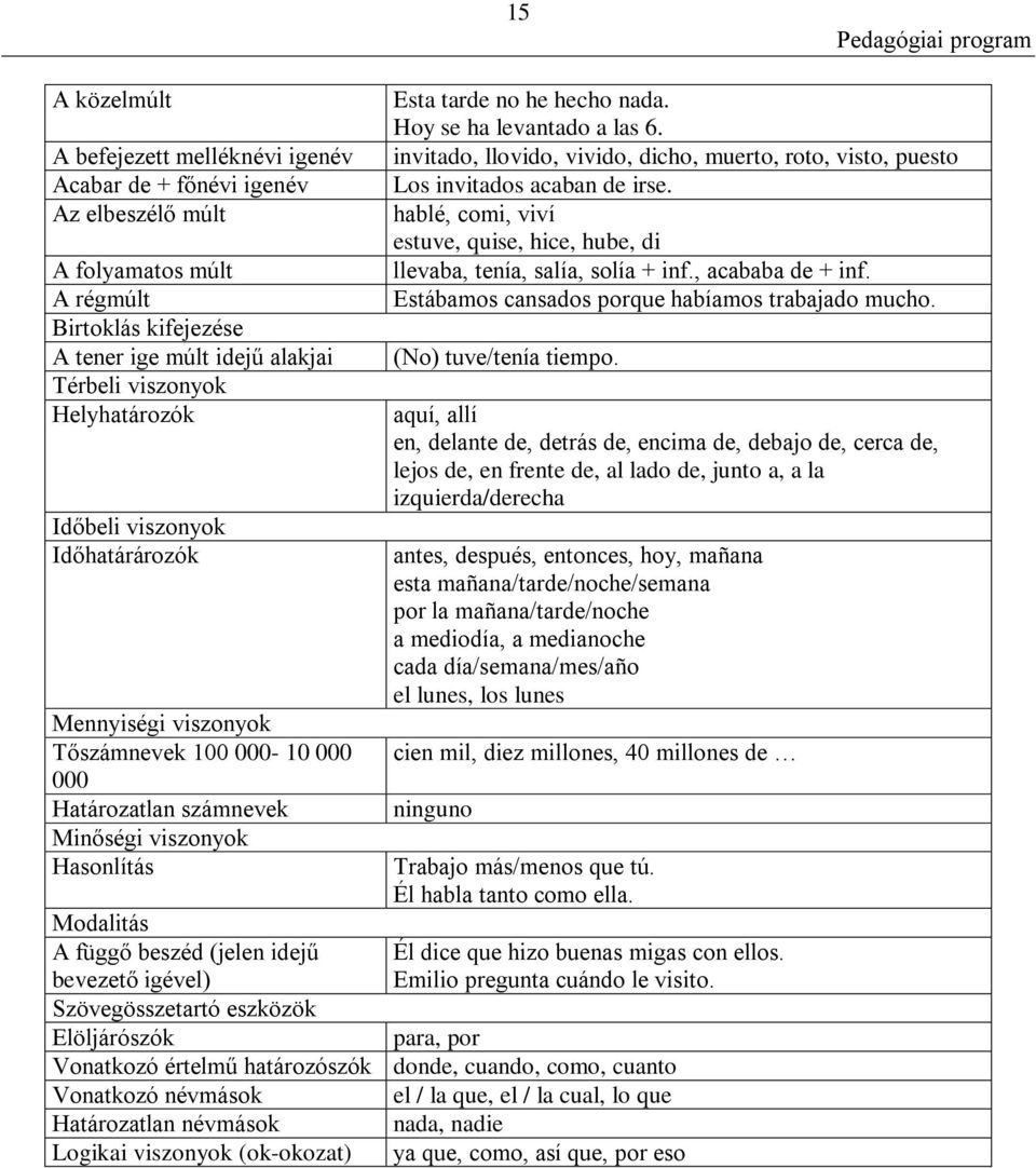 igével) Szövegösszetartó eszközök Elöljárószók Esta tarde no he hecho nada. Hoy se ha levantado a las 6. invitado, llovido, vivido, dicho, muerto, roto, visto, puesto Los invitados acaban de irse.