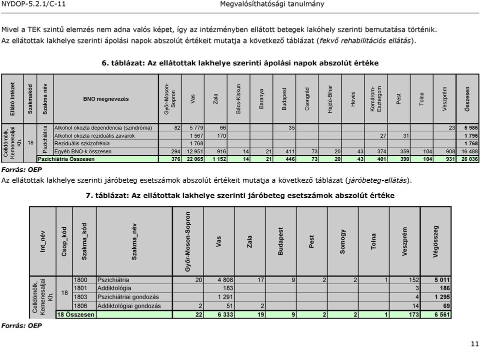 1/C-11 Mivel a TEK szintű elemzés nem adna valós képet, így az intézményben ellátott betegek lakóhely szerinti bemutatása történik.