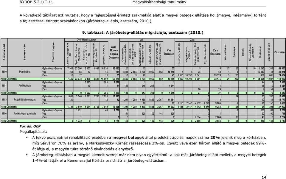 SZENTGOTTHÁR D Városi Önkorm. Keszthely, V.Kh.Ri. Nagykanizsa, V.Kh.Ri. Zalaegerszeg, M-i jogú Kórház Egyéb intézetek Bács-Kiskun Baranya Békés Borsod-Abaúj- Zemplén Budapest Egyéb megyék NYDOP-5.2.