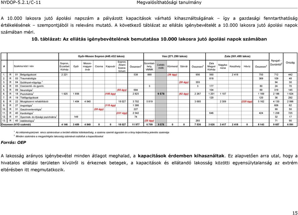 000 lakosra jutó ápolási napok számában # Szakma kód / név Sopron, Erzsébet Kórház Győr Győr-Moson Sopron (445.432 lakos) Vas (271.290 lakos) Zala (301.