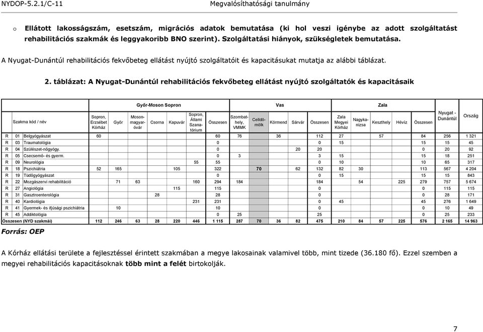 táblázat: A Nyugat-Dunántúl rehabilitációs fekvőbeteg ellátást nyújtó szolgáltatók és kapacitásaik Szakma kód / név Sopron, Erzsébet Kórház Győr Csorna Kapuvár Sopron, Állami Szanatórium Összesen