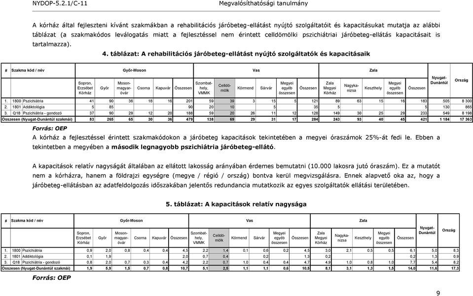 táblázat: A rehabilitációs járóbeteg-ellátást nyújtó szolgáltatók és kapacitásaik # Szakma kód / név Győr-Moson Vas Zala Sopron, Erzsébet Kórház Győr Csorna Kapuvár Összesen Szombathely, VMMK Körmend