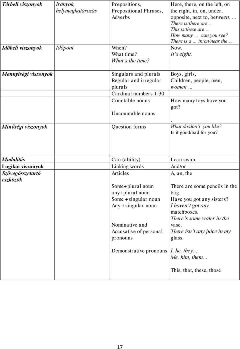 Mennyiségi viszonyok Singulars and plurals Regular and irregular plurals Cardinal numbers 1-30 Countable nouns Boys, girls, Children, people, men, women How many toys have you got? Uncountable nouns.