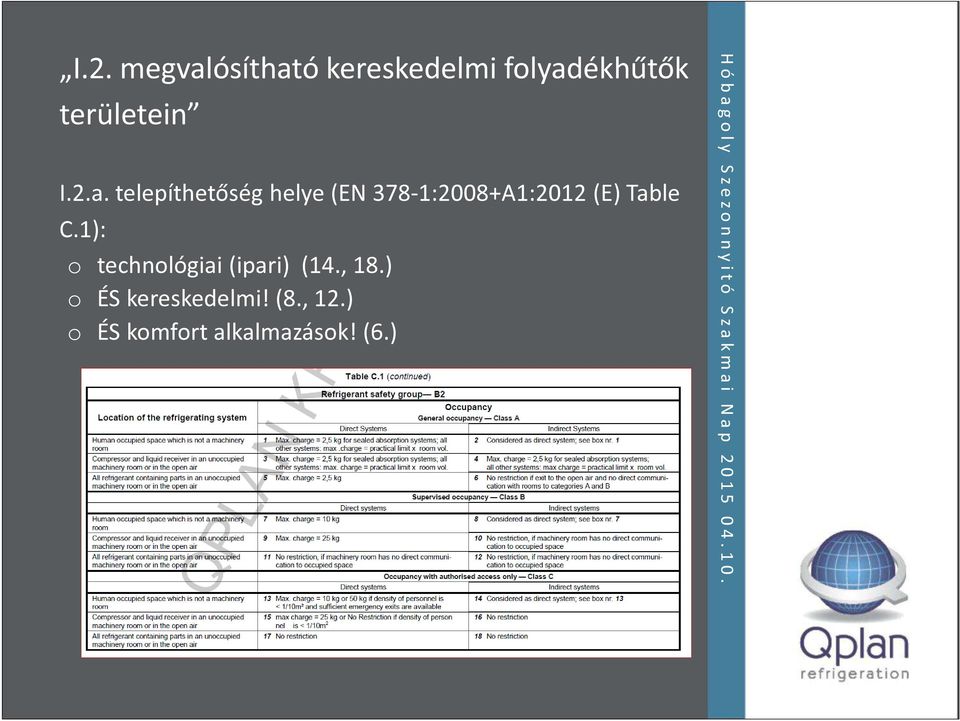 telepíthetőség helye (EN 378-1:2008+A1:2012 (E) Table