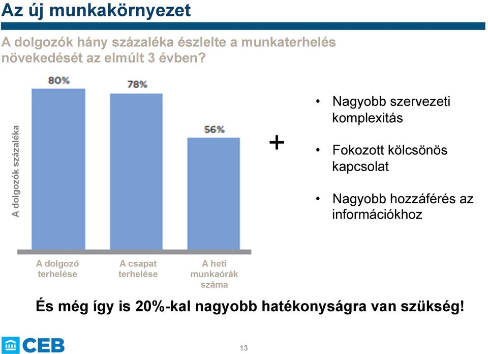 A dolgozók százaléka + Nagyobb szervezeti komplexitás Fokozott kölcsönös kapcsolat