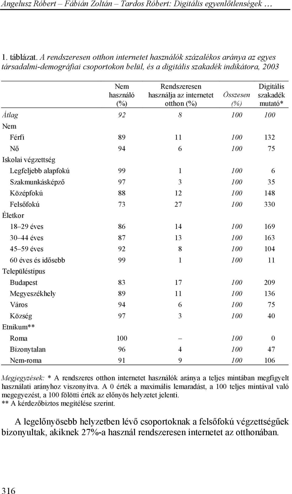 internetet otthon (%) Összesen (%) Digitális szakadék mutató* Átlag 92 8 100 100 Nem Férfi 89 11 100 132 Nő 94 6 100 75 Iskolai végzettség Legfeljebb alapfokú 99 1 100 6 Szakmunkásképző 97 3 100 35