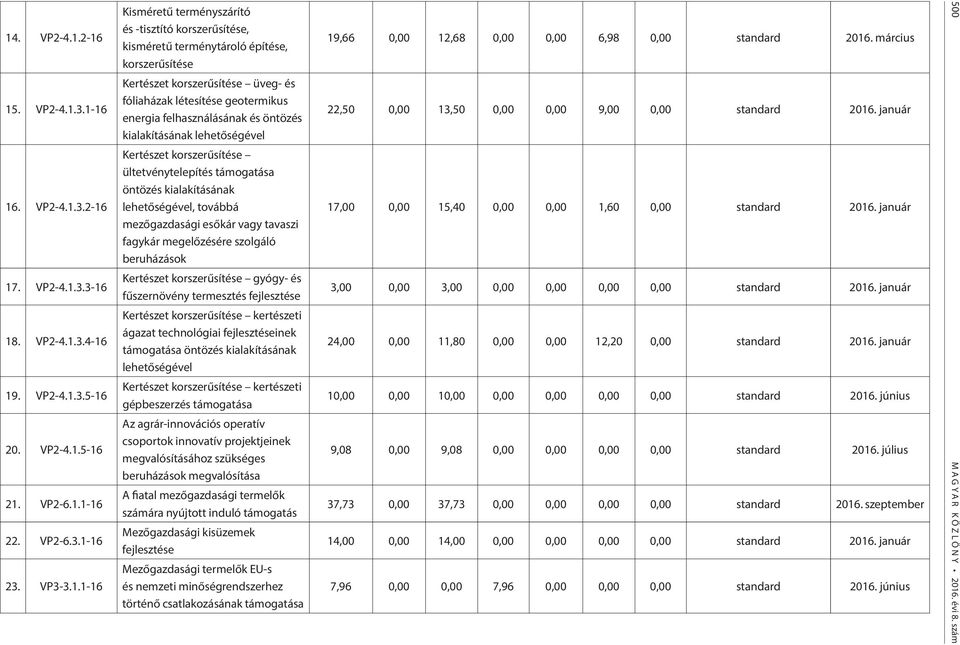 kialakításának lehetőségével Kertészet korszerűsítése ültetvénytelepítés támogatása öntözés kialakításának lehetőségével, továbbá mezőgazdasági esőkár vagy tavaszi fagykár megelőzésére szolgáló