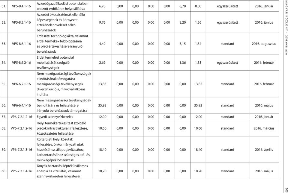 február tevékenységek 55. VP6-6.2.1-16 Nem mezőgazdasági tevékenységek elindításának támogatása mezőgazdasági tevékenységek 13,85 0,00 0,00 0,00 0,00 0,00 13,85 standard 2016.