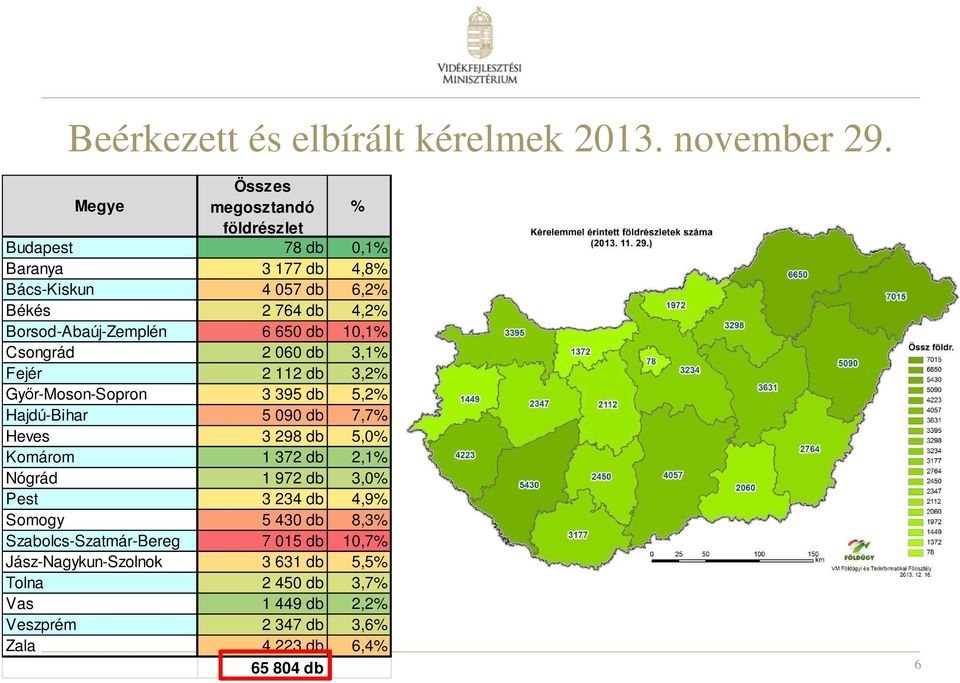 Borsod-Abaúj-Zemplén 6 650 db 10,1% Csongrád 2 060 db 3,1% Fejér 2 112 db 3,2% Győr-Moson-Sopron 3 395 db 5,2% Hajdú-Bihar 5 090 db 7,7% Heves 3