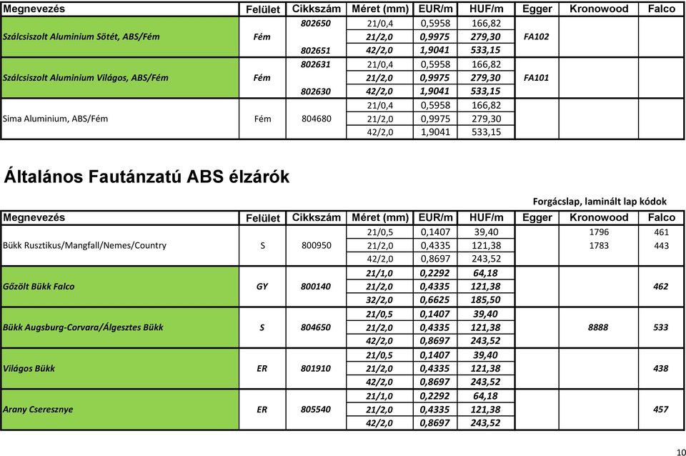 Felület Cikkszám Méret (mm) EUR/m HUF/m Egger Kronowood Falco 1796 461 Bükk Rusztikus/Mangfall/Nemes/Country S 800950 21/2,0 0,4335 121,38 1783 443 21/1,0 0,2292 64,18 Gőzölt Bükk Falco GY 800140